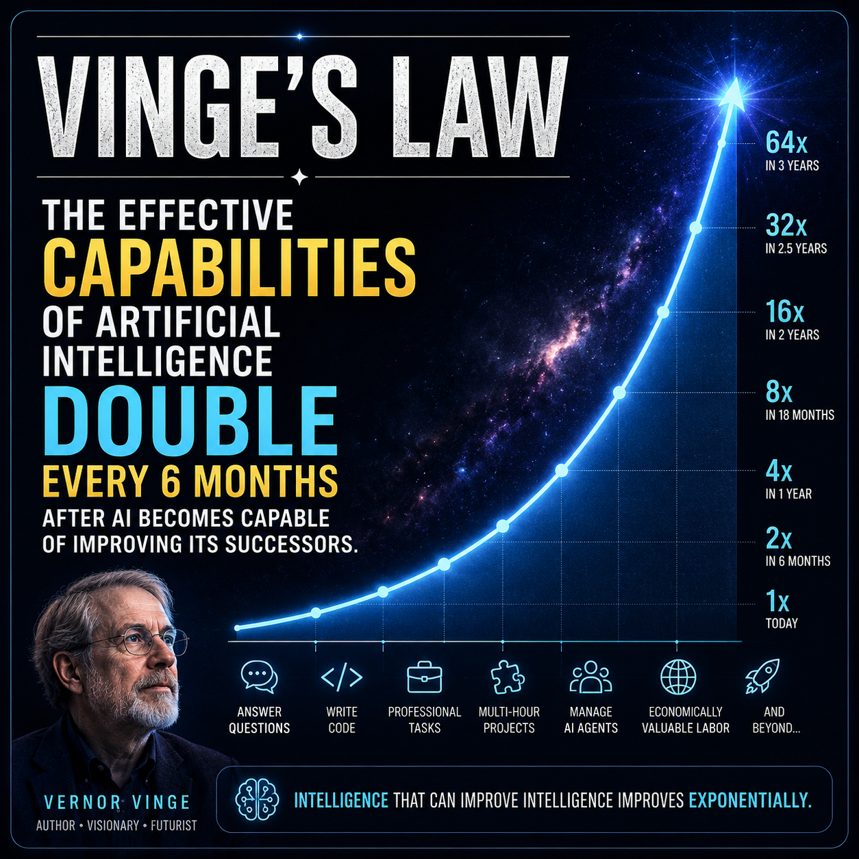 Introducing Vinge’s Law